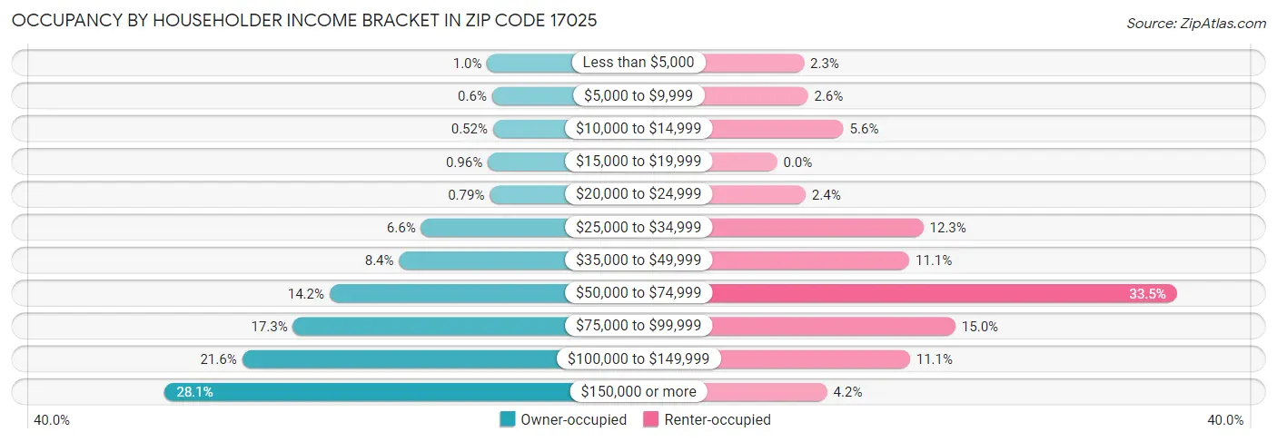 Occupancy by Householder Income Bracket in Zip Code 17025