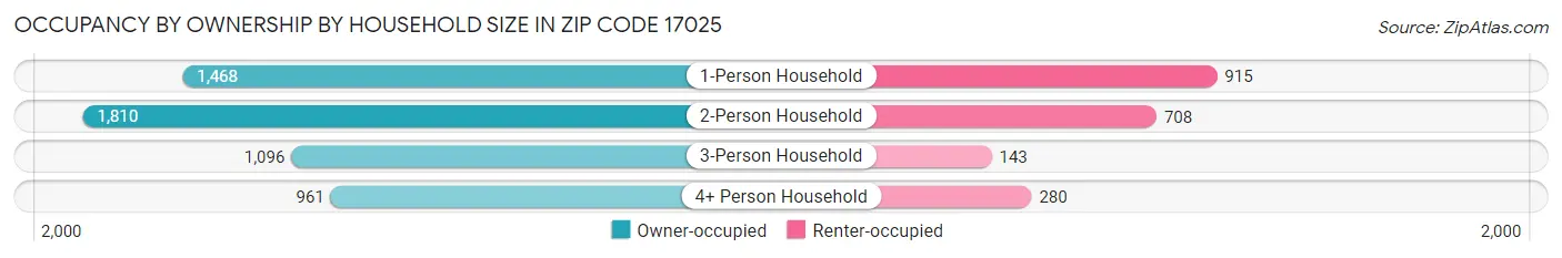 Occupancy by Ownership by Household Size in Zip Code 17025