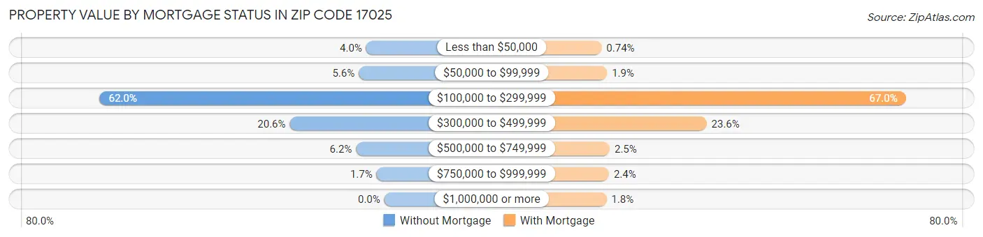 Property Value by Mortgage Status in Zip Code 17025