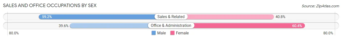 Sales and Office Occupations by Sex in Zip Code 17025