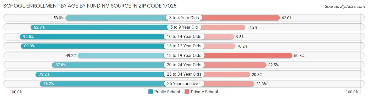 School Enrollment by Age by Funding Source in Zip Code 17025