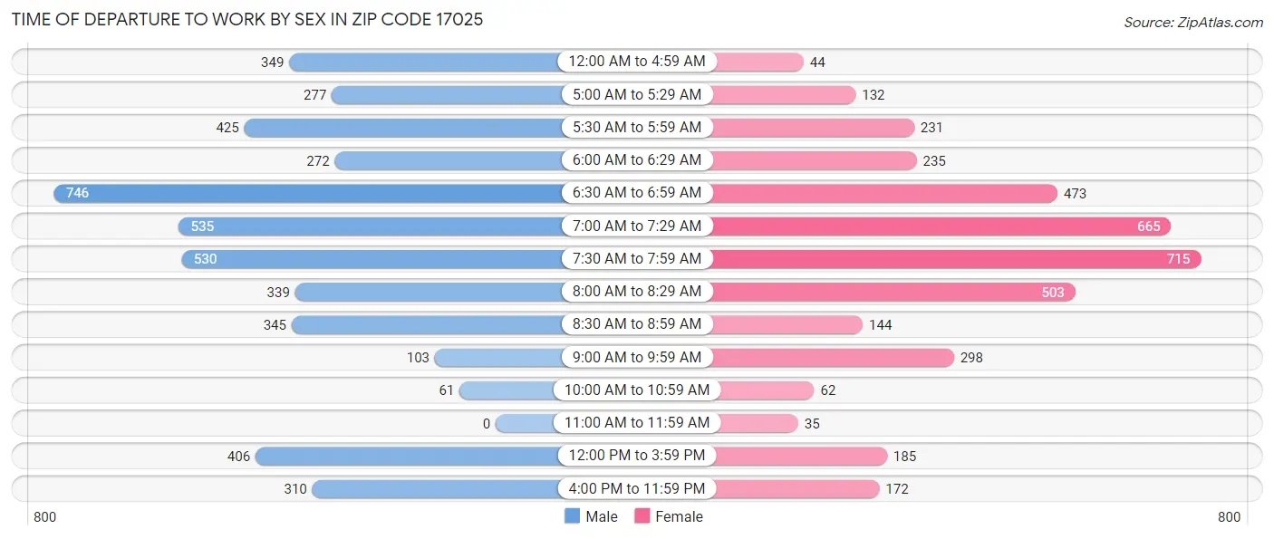 Time of Departure to Work by Sex in Zip Code 17025