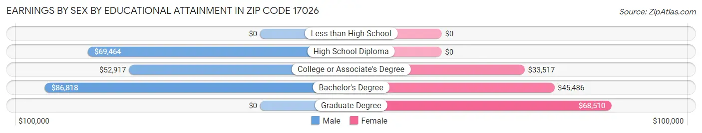 Earnings by Sex by Educational Attainment in Zip Code 17026