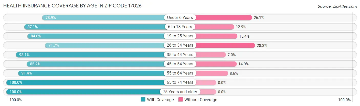Health Insurance Coverage by Age in Zip Code 17026