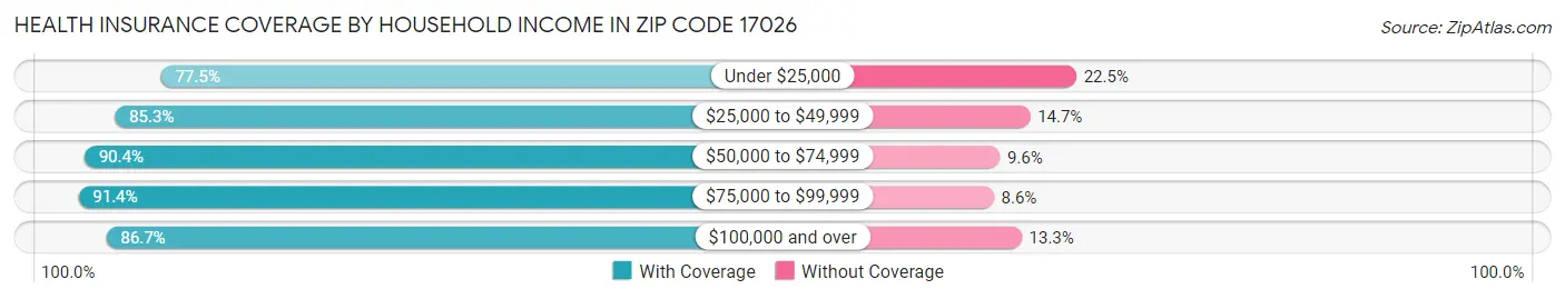 Health Insurance Coverage by Household Income in Zip Code 17026