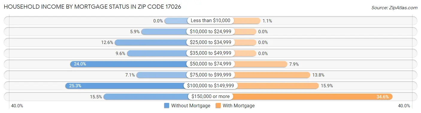 Household Income by Mortgage Status in Zip Code 17026