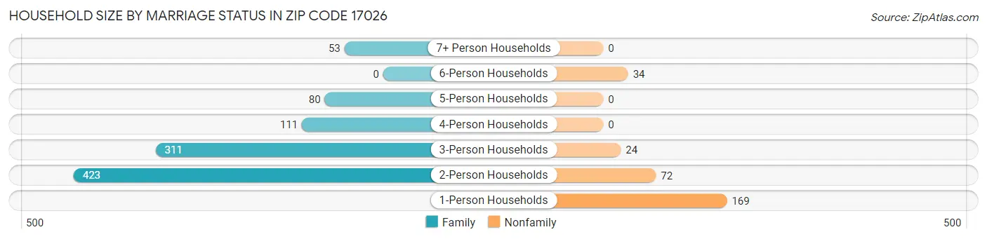 Household Size by Marriage Status in Zip Code 17026