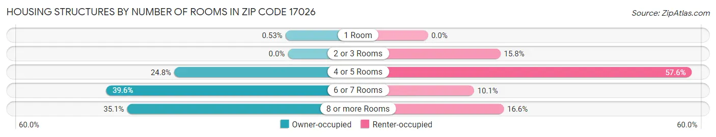Housing Structures by Number of Rooms in Zip Code 17026