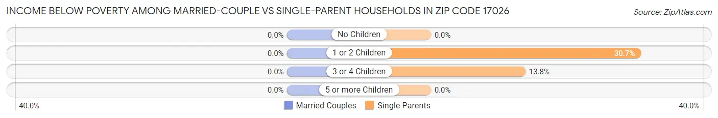 Income Below Poverty Among Married-Couple vs Single-Parent Households in Zip Code 17026