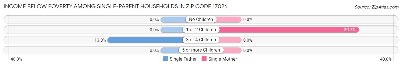 Income Below Poverty Among Single-Parent Households in Zip Code 17026