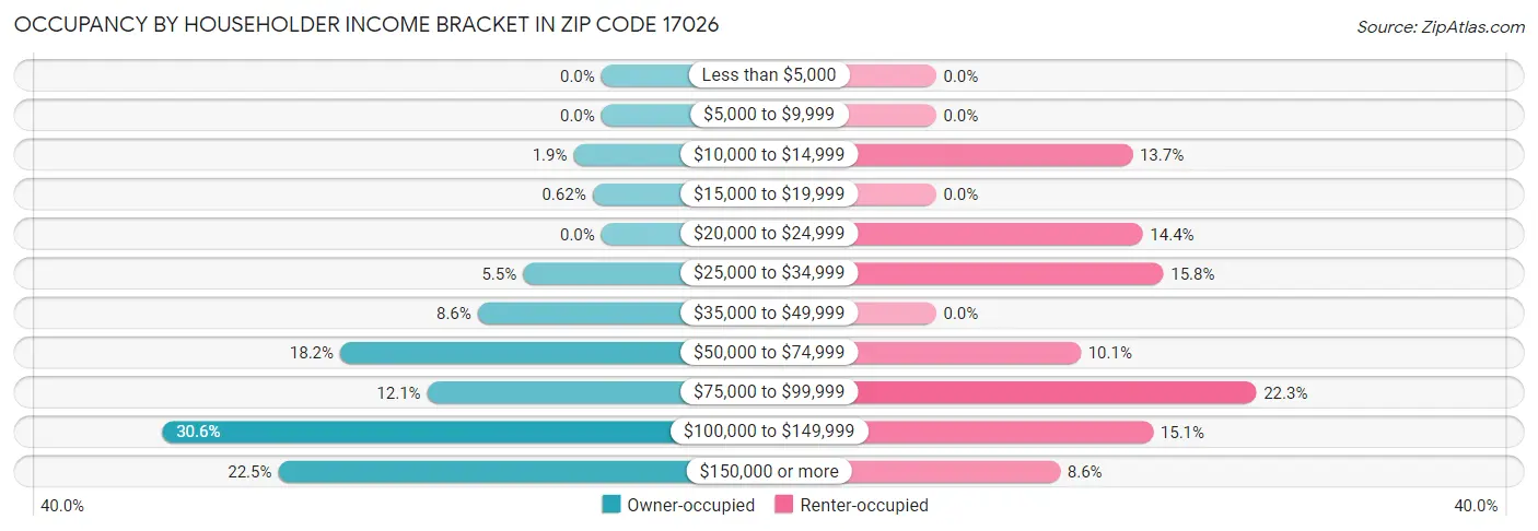 Occupancy by Householder Income Bracket in Zip Code 17026