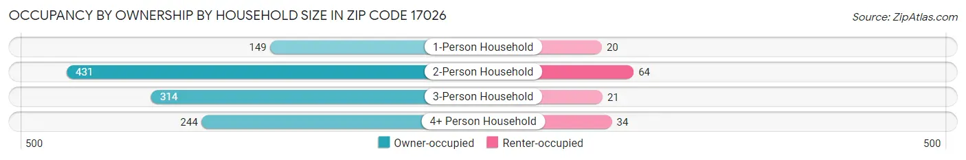 Occupancy by Ownership by Household Size in Zip Code 17026