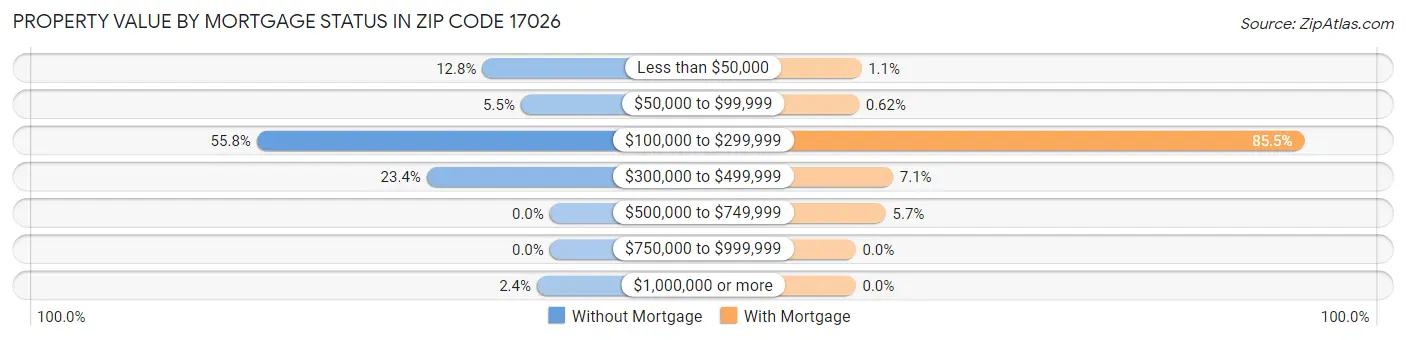 Property Value by Mortgage Status in Zip Code 17026