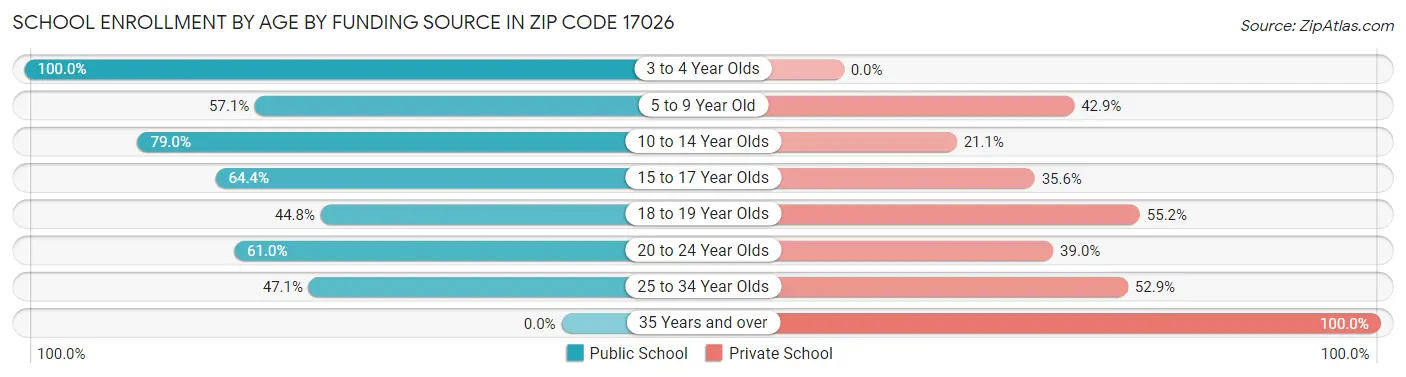 School Enrollment by Age by Funding Source in Zip Code 17026