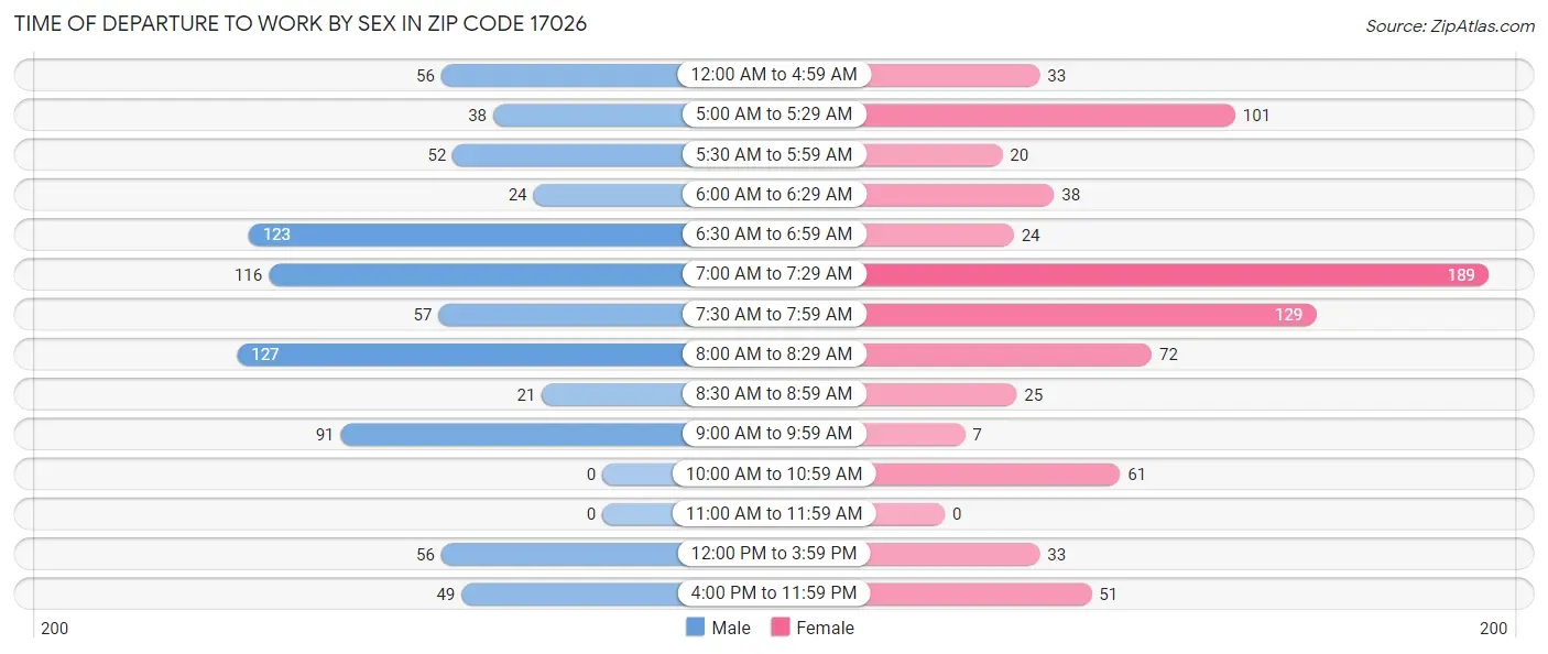 Time of Departure to Work by Sex in Zip Code 17026