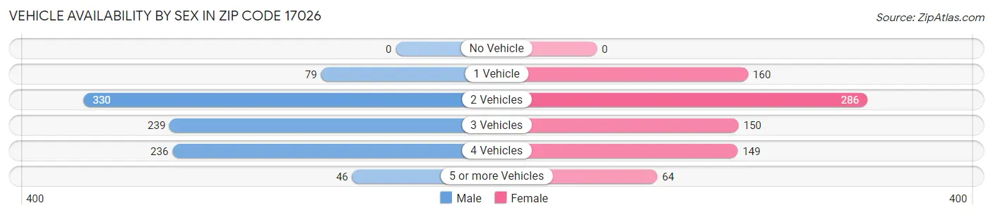 Vehicle Availability by Sex in Zip Code 17026