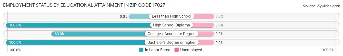 Employment Status by Educational Attainment in Zip Code 17027