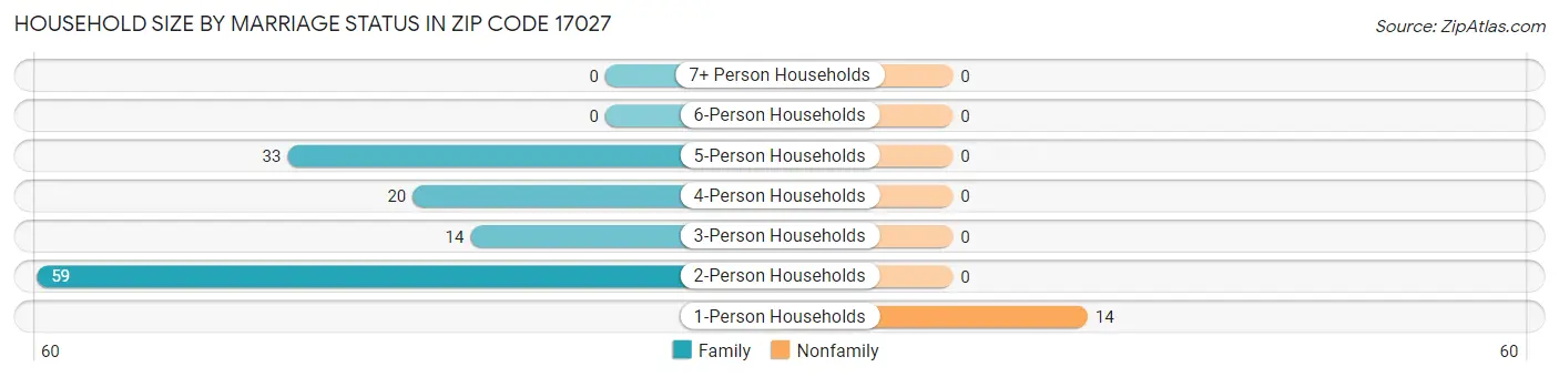 Household Size by Marriage Status in Zip Code 17027