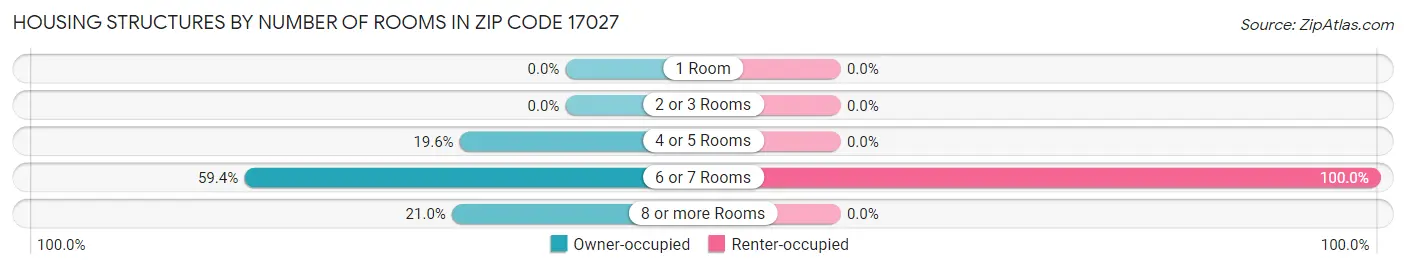 Housing Structures by Number of Rooms in Zip Code 17027