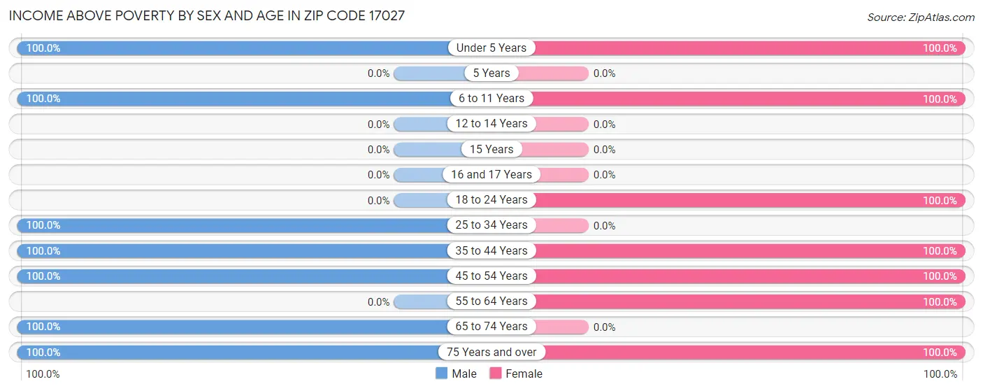 Income Above Poverty by Sex and Age in Zip Code 17027