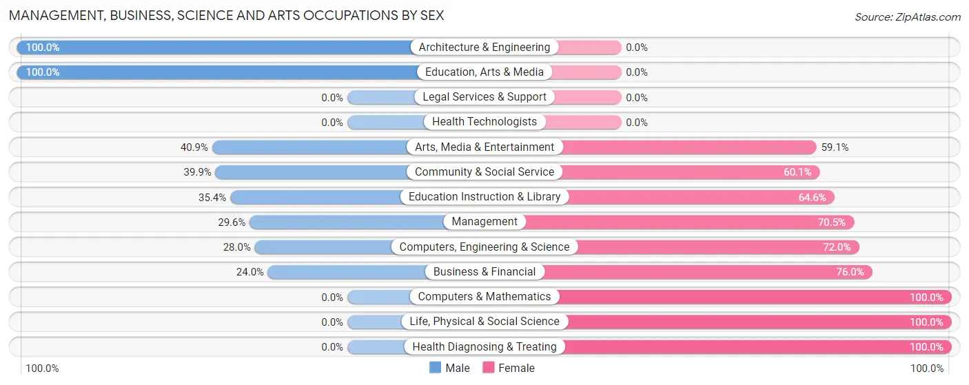 Management, Business, Science and Arts Occupations by Sex in Zip Code 17027