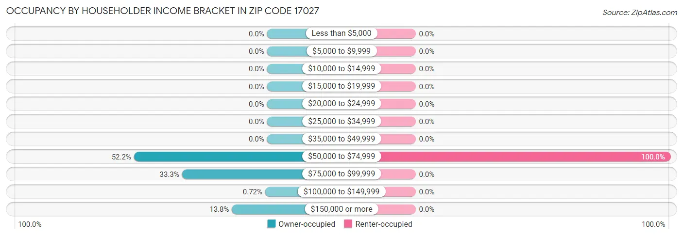 Occupancy by Householder Income Bracket in Zip Code 17027