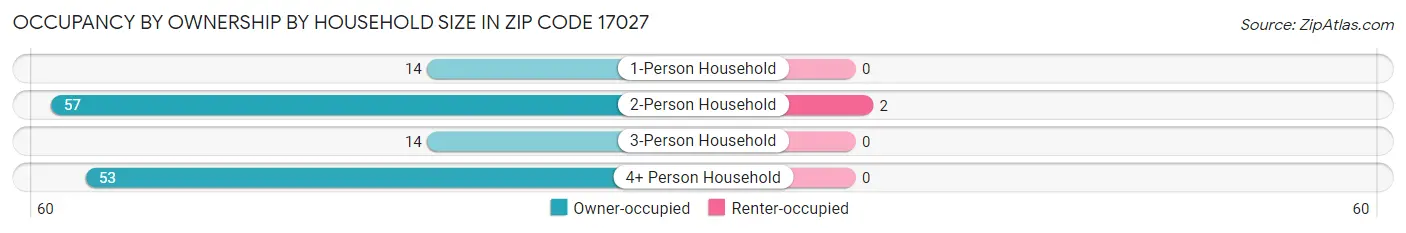 Occupancy by Ownership by Household Size in Zip Code 17027