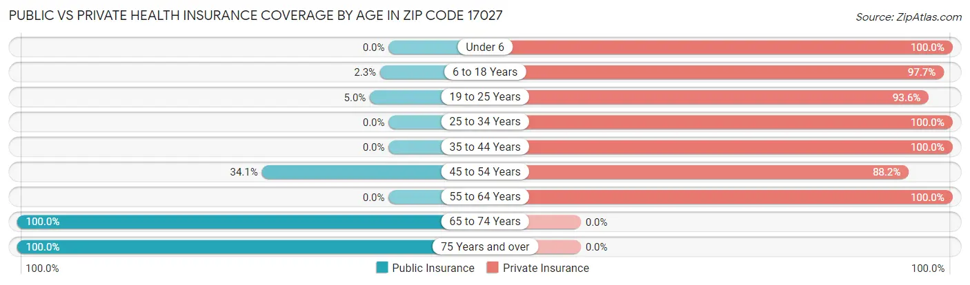 Public vs Private Health Insurance Coverage by Age in Zip Code 17027
