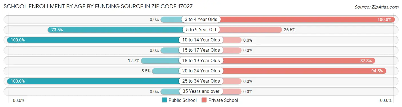 School Enrollment by Age by Funding Source in Zip Code 17027