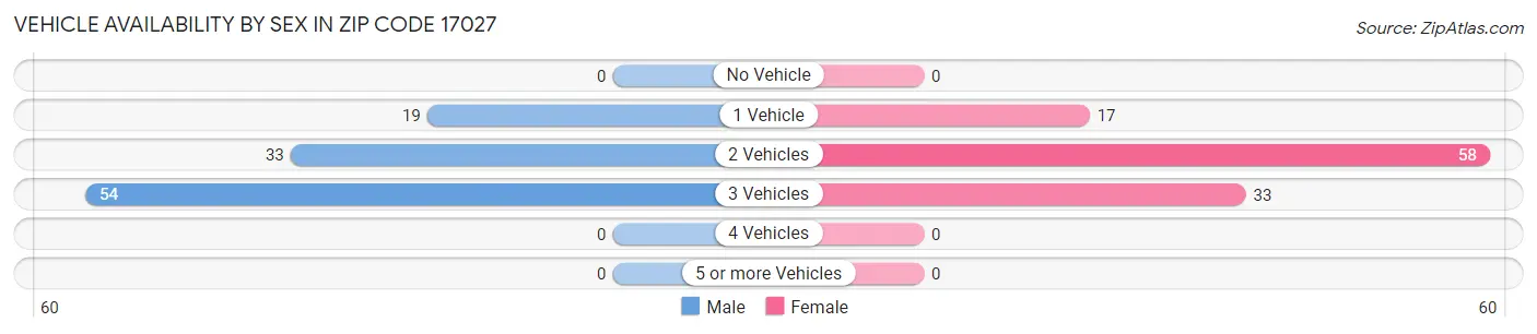 Vehicle Availability by Sex in Zip Code 17027