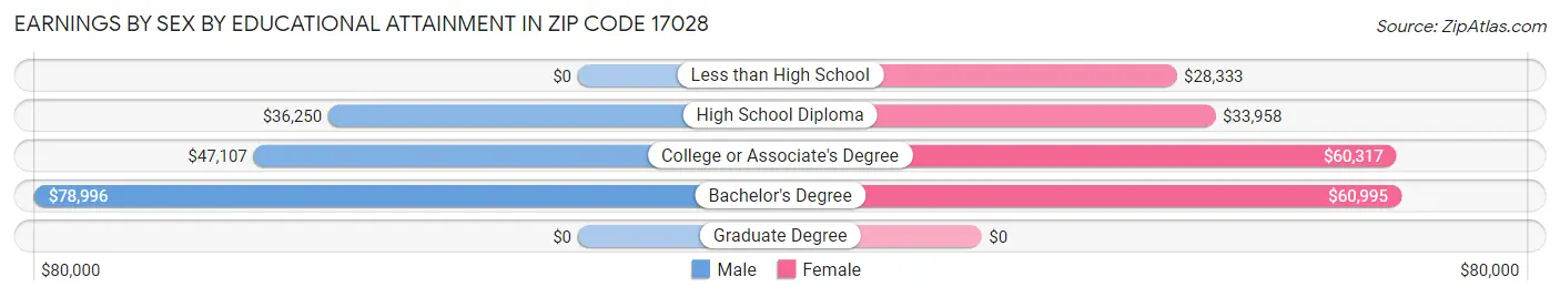 Earnings by Sex by Educational Attainment in Zip Code 17028