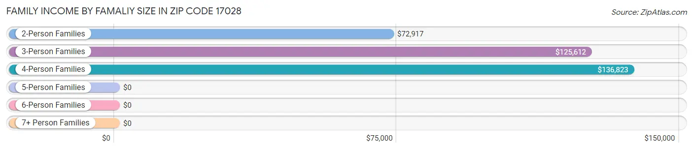 Family Income by Famaliy Size in Zip Code 17028