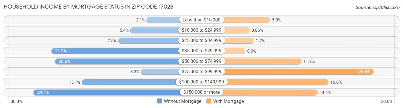 Household Income by Mortgage Status in Zip Code 17028