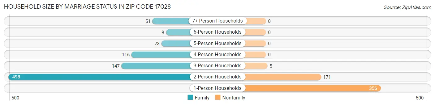 Household Size by Marriage Status in Zip Code 17028