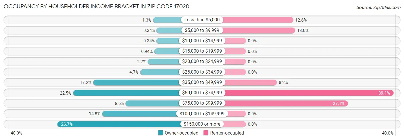 Occupancy by Householder Income Bracket in Zip Code 17028