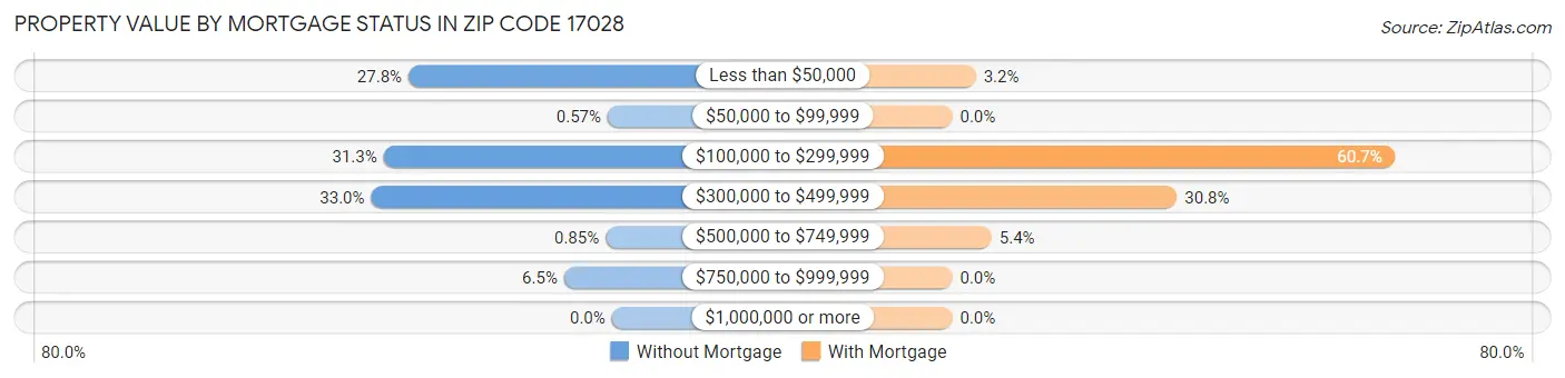 Property Value by Mortgage Status in Zip Code 17028
