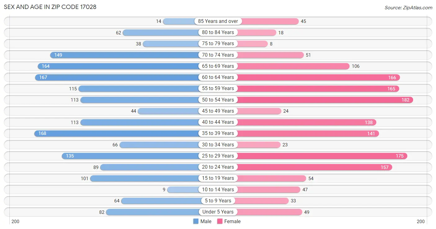 Sex and Age in Zip Code 17028