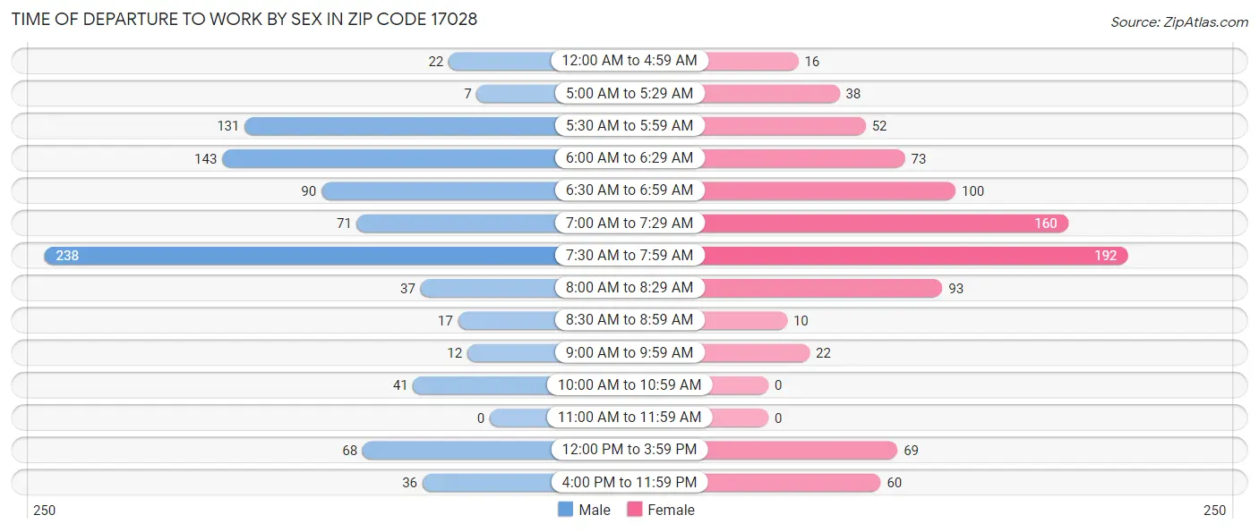 Time of Departure to Work by Sex in Zip Code 17028