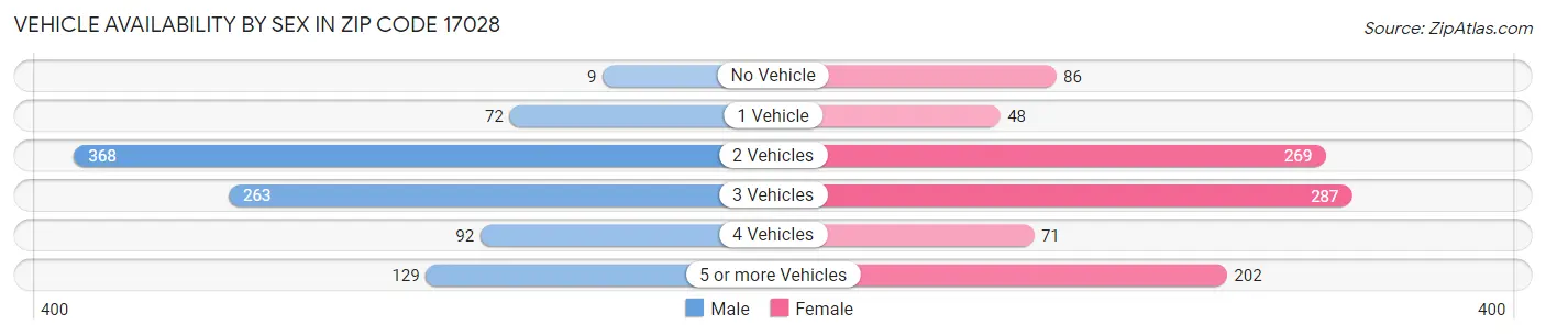Vehicle Availability by Sex in Zip Code 17028