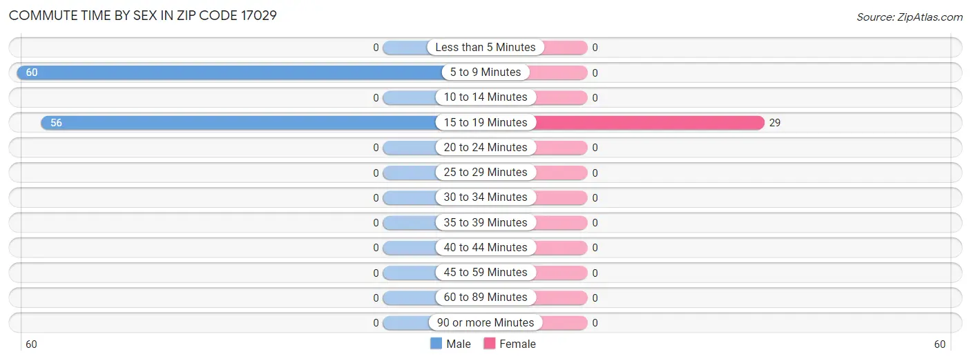 Commute Time by Sex in Zip Code 17029