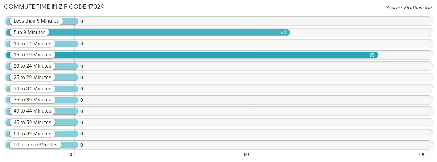 Commute Time in Zip Code 17029