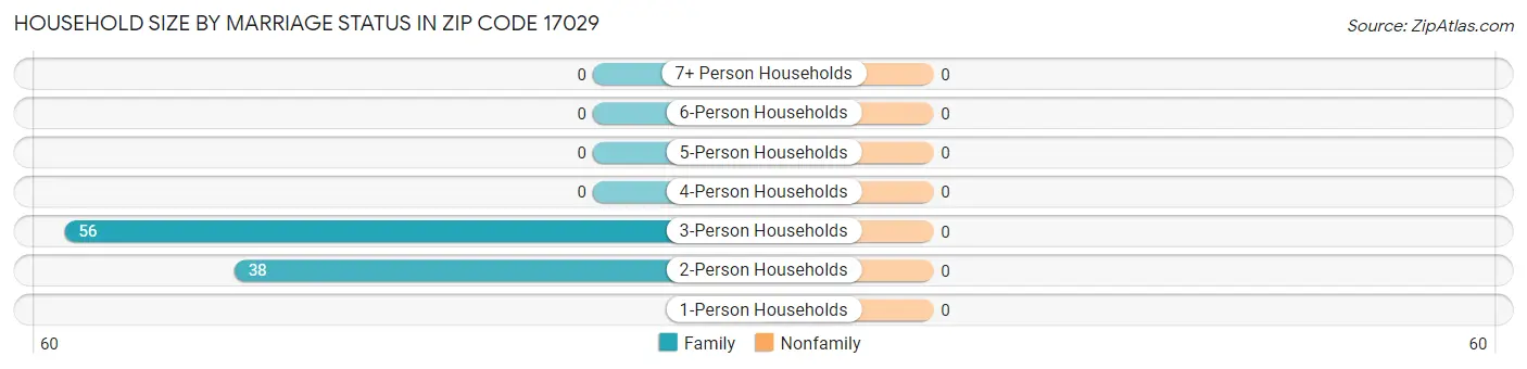 Household Size by Marriage Status in Zip Code 17029