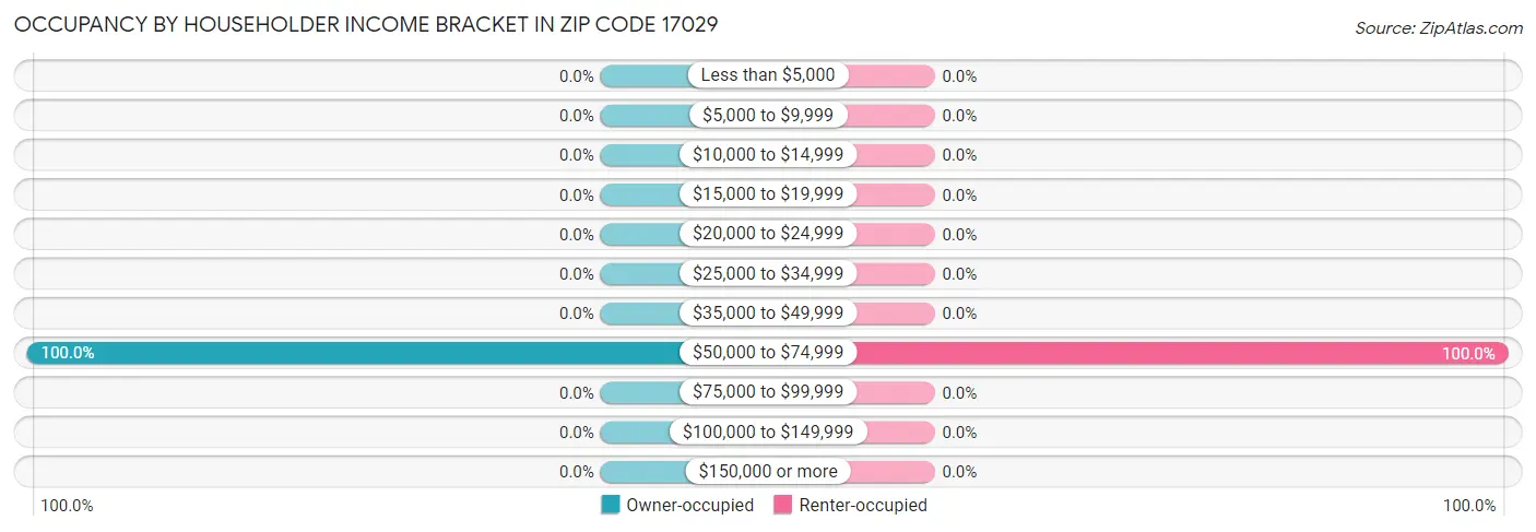 Occupancy by Householder Income Bracket in Zip Code 17029