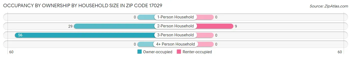 Occupancy by Ownership by Household Size in Zip Code 17029