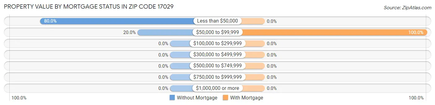 Property Value by Mortgage Status in Zip Code 17029