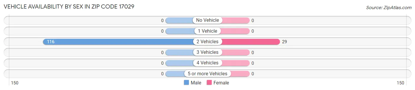 Vehicle Availability by Sex in Zip Code 17029