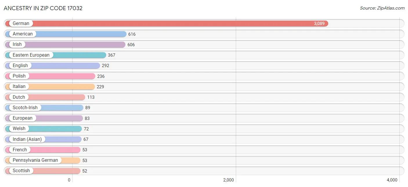 Ancestry in Zip Code 17032