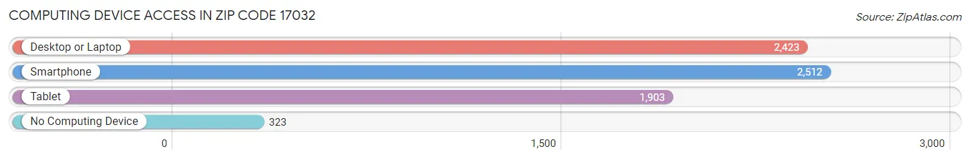 Computing Device Access in Zip Code 17032