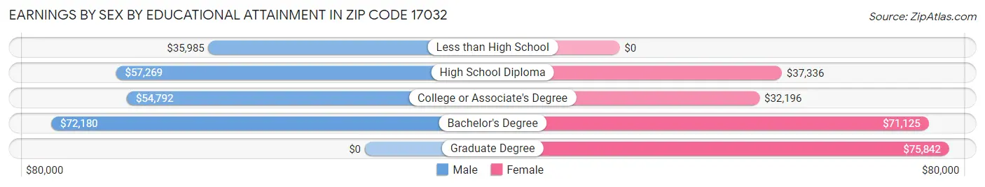 Earnings by Sex by Educational Attainment in Zip Code 17032