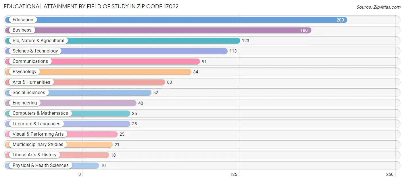 Educational Attainment by Field of Study in Zip Code 17032